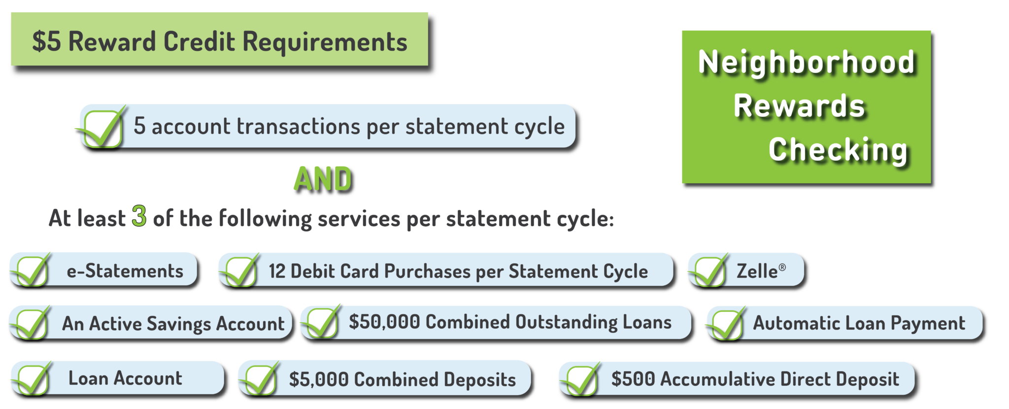 $5 Reward Credit Requirements: At least five account transactions per statement cycle, and at least threeof the following services per statement cycle: e-statements, active savings account, $500 accumulative direct deposit, automatic loan payment, loan account, Zelle, Five thousand dollars in combined deposits, fifty thousand combined outstanding loans, or twelve debit card purchases per statement cycle.